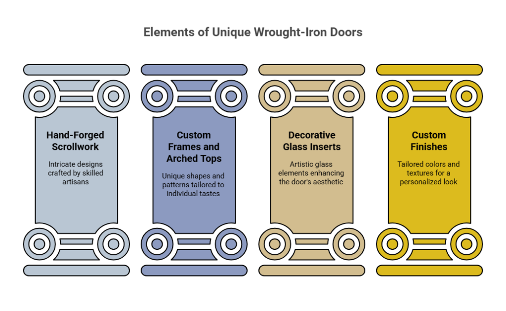 A custom image listing the elements that make wrought-iron doors unique